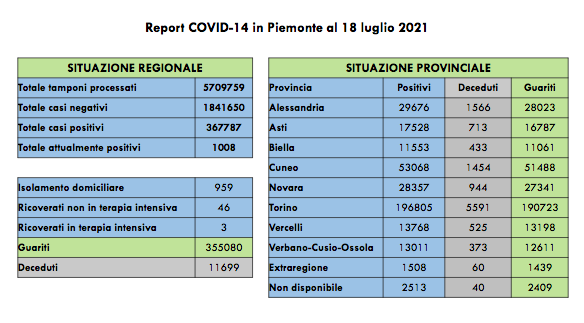 Sono 77 i nuovi casi di persone risultate positive al Covid-19. Sempre 3 i ricoverati in terapia intensiva 