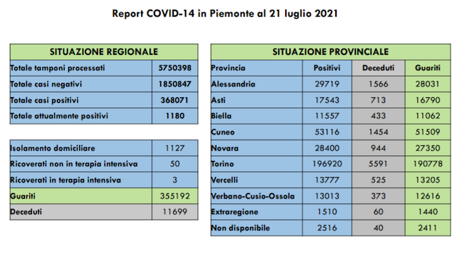134 nuovi casi di persone risultate positive al Covid-19. Sono ancora 3 i ricoverati in terapia intensiva