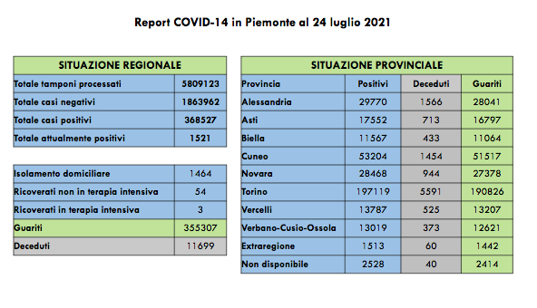 Sono 161 i nuovi casi di persone risultate positive al Covid-19. I ricoverati in terapia intensiva sono 3 