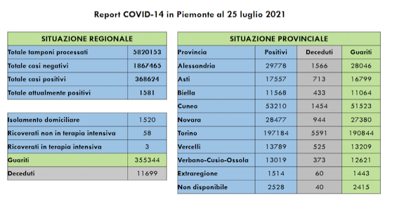 Sono 97 i nuovi casi di persone risultate positive al Covid-19