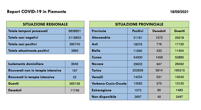 Sono 237 i nuovi casi di persone risultate positive al Covid-19  I ricoverati in terapia intensiva sono 22 ( -1 rispetto a ieri)