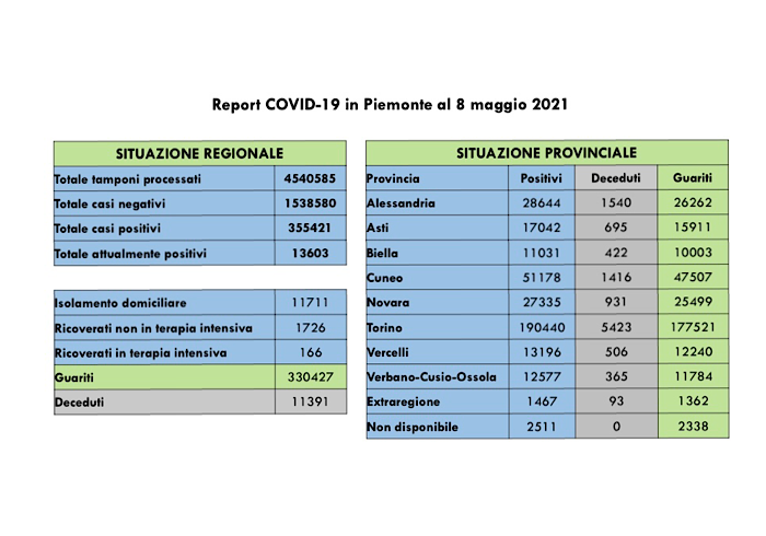 Sono 719 i nuovi casi di persone risultate positive al Covid-19. I ricoverati in terapia intensiva sono 166