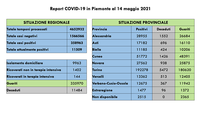 Sono 595 i nuovi casi di persone risultate positive al Covid-19. I ricoverati in terapia intensiva sono 144 (+1 rispetto a ieri)
