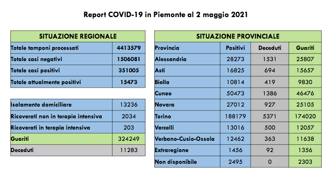 Scendono a 702 i nuovi casi di persone risultate positive al Covid-19. I ricoverati in terapia intensiva sono 203