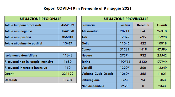 Sono 592 i nuovi casi di persone risultate positive al Covid-19. I ricoverati in terapia intensiva sono 159 (-7 rispetto a ieri)