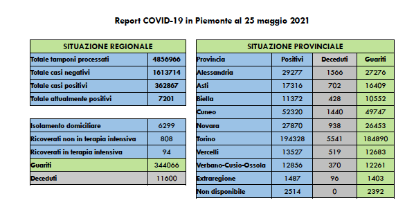 Sono 274 i nuovi casi di persone risultate positive al Covid-19. I ricoverati in terapia intensiva sono 94 (-7 rispetto a ieri)
