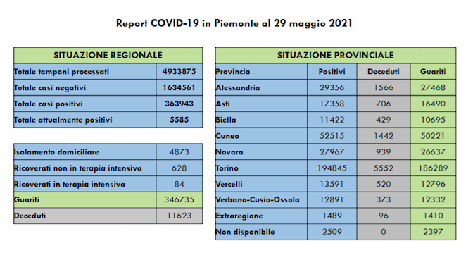 Sono 149 i nuovi casi di persone risultate positive al Covid-19. I ricoverati in terapia intensiva sono 84 (- 2 rispetto a ieri)