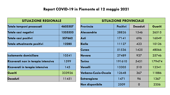 Sono 774 i nuovi casi di persone risultate positive al Covid-19. I ricoverati in terapia intensiva sono 145