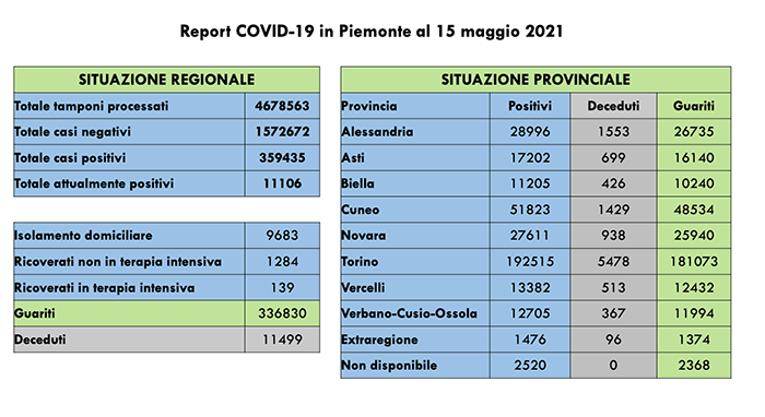 Sono 472 i nuovi casi di persone risultate positive al Covid-19. I ricoverati in terapia intensiva sono 139 (-5 rispetto a ieri)