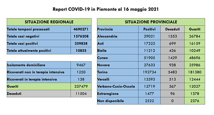 Sono 403 i nuovi casi di persone risultate positive al Covid-19. I ricoverati in terapia intensiva sono 138 (-1 rispetto a ieri) 
