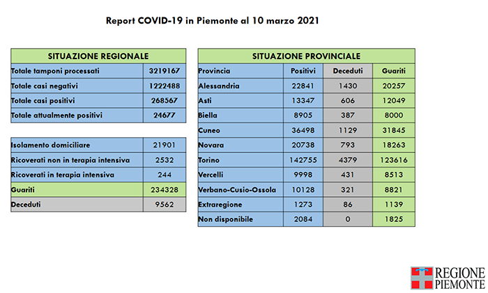Piemonte, salgono i ricoverati in terapia intensiva : sono 244 (+ 16 rispetto a ieri) 2.086 nuovi positivi
