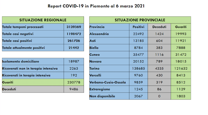 Piemonte: 1.793 nuovi casi di persone risultate positive al Covid-19. I ricoverati in terapia intensiva sono 192 (+ 7 rispetto a ieri)