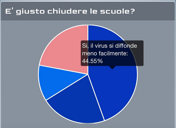 E' giusto aver chiuso le scuole per il 44, 55% dei votanti al nostro sondaggio. Contrario il 21,6% 