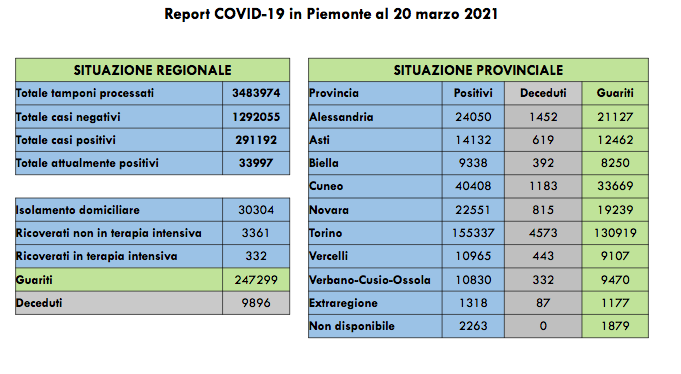 Piemonte: i ricoverati in terapia intensiva salgono a 332. Sono 2.141 nuovi casi di persone risultate positive al Covid-19