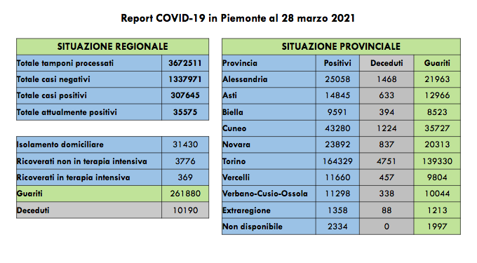 Sono 1.543 i nuovi casi di persone risultate positive al Covid-19. I ricoverati in terapia intensiva sono 369 (+9 rispetto a ieri)