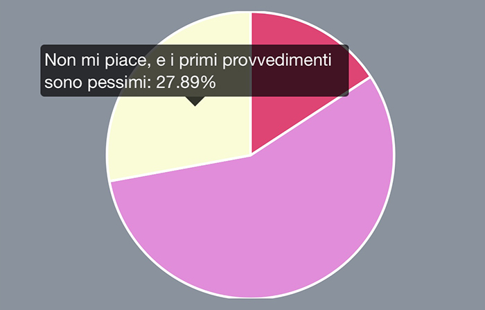 Piace molto il nuovo governo Draghi, nel sondaggio sulla App News24 solo il 27,89% giudica negativamente i primi provvedimenti