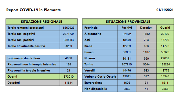 Sono 88 i nuovi casi di persone risultate positive al Covid-19. I ricoverati in terapia intensiva salgono a 21