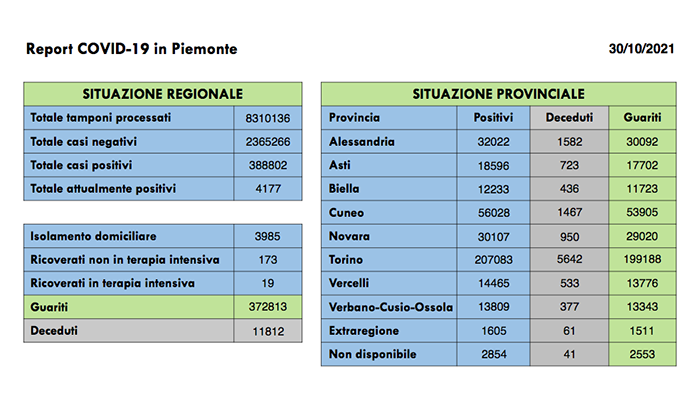 Sono  281 nuovi casi di persone risultate positive al Covid-19. Invariati i ricoverati in terapia intensiva, sono 19 