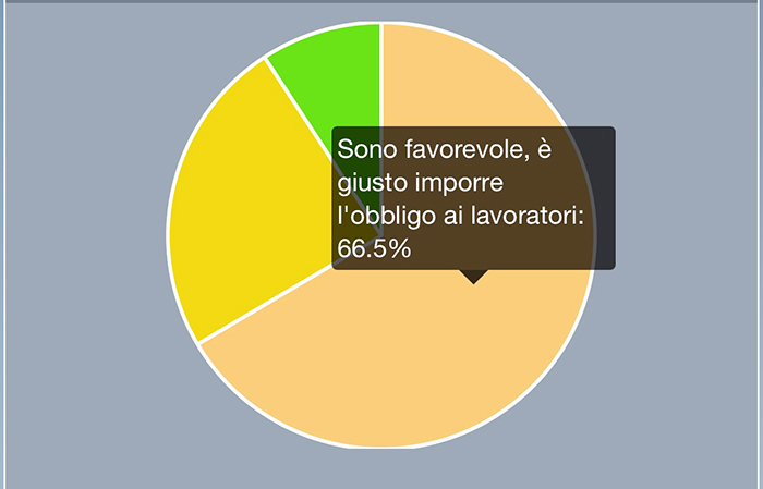 Green pass obbligatorio al lavoro: favorevole il 66,5% dei votanti al sondaggio sulla app NEWS24