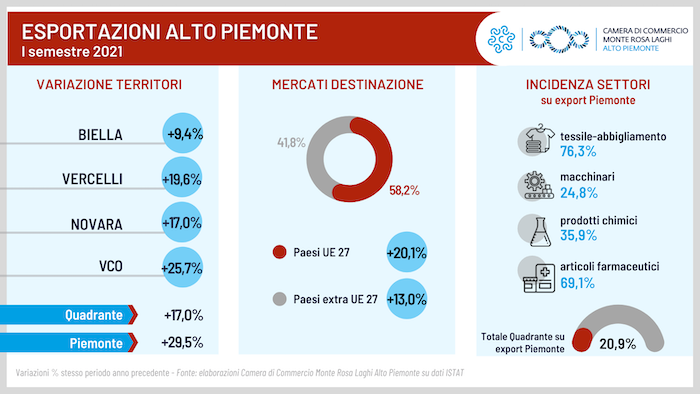 Quadrante: export in forte crescita, vicino ai dati pre-covid