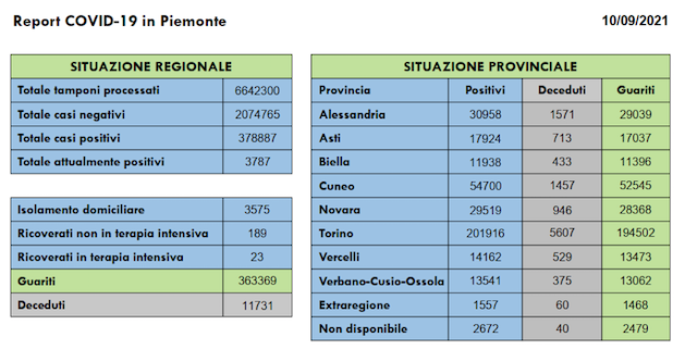 Sono 238 nuovi casi di persone risultate positive al Covid-19
