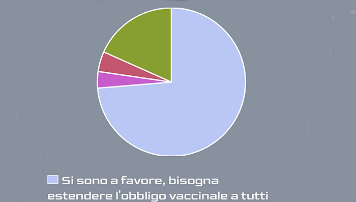 Sondaggio News24 sull'obbligo ed estensione del green pass: il 73% favorevole, il 18% totalmente contrario