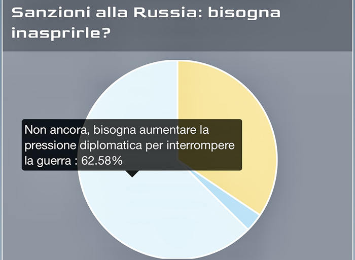 Sondaggio sulle sanzioni alla Russia: per il 63% dei lettori di News24 non sono da inasprire