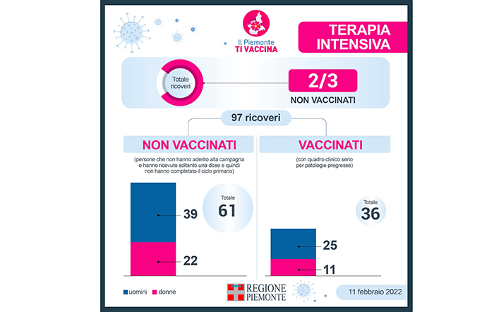 Terapie intensive del Piemonte: i 2/3 dei ricoverati (61 su 97) non sono vaccinati