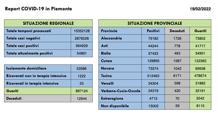 Sono 2.393 nuovi casi di persone risultate positive al Covid-19. I ricoverati in terapia intensiva sono 53