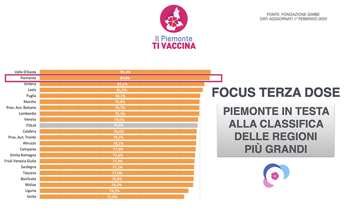 Piemonte: “Il picco della salita dei contagi è stato raggiunto l’ultima settimana di gennaio"