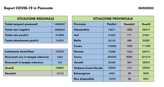 Sono 5.484 i nuovi casi di persone risultate positive al Covid-19.  I ricoverati in terapia intensiva sono 104