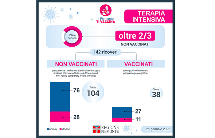 Terapie intensive covid Piemonte: su 142 ricoveri di oggi 104 riguardano non vaccinati