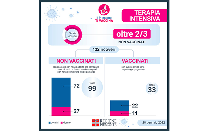 Terapie intensive: oltre 2/3 non vaccinati: 99 su 132