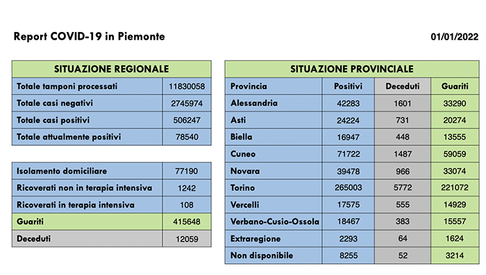 Sono 7.450 i nuovi casi di persone risultate positive al Covid-19. I ricoverati in terapia intensiva sono 108 