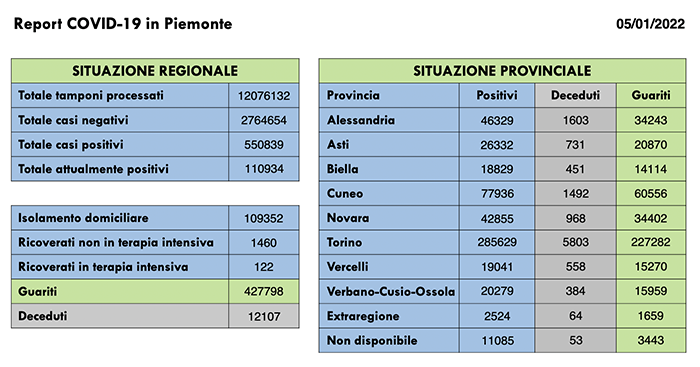 Sono 16.937 i nuovi casi di persone risultate positive al Covid-19. I ricoverati non in terapia intensiva sono 1.460 