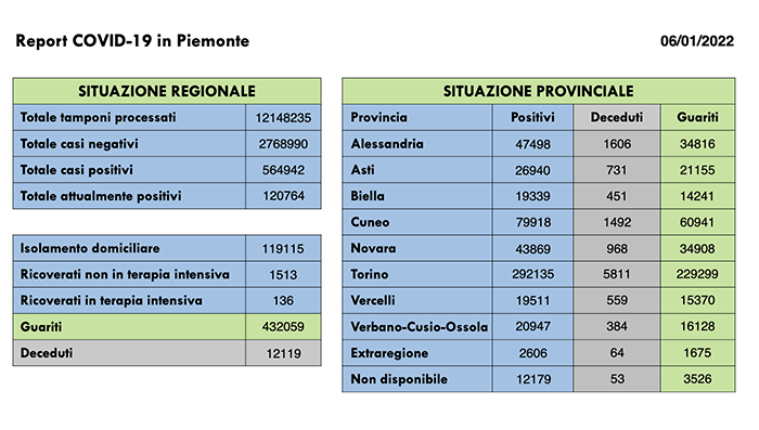 Sono 14.103 i nuovi casi di persone risultate positive al Covid-19. I ricoverati in terapia intensiva sono 136 (+14 rispetto a ieri) 