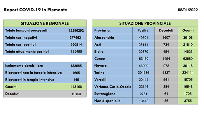 Sono 18.110 i nuovi casi di persone risultate positive al Covid-19. I ricoverati in terapia intensiva sono 145 (+8 rispetto a ieri)