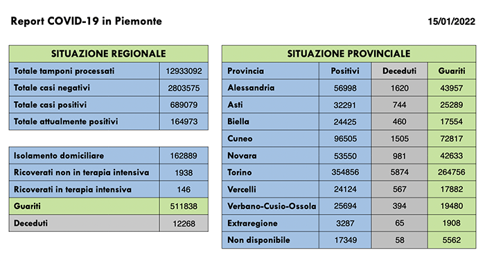 Sono 14.350 nuovi casi di persone risultate positive al Covid-19. I ricoverati non in terapia intensiva sono 1.938 (+ 8 rispetto a ieri)