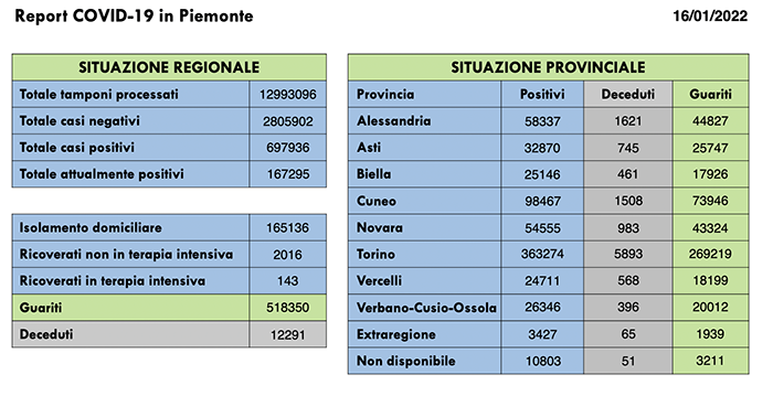 Sono 8.857 i nuovi casi di persone risultate positive al Covid-19. I ricoverati in terapia intensiva sono 143 (-3 rispetto a ieri)