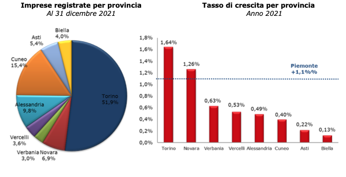 Cresce il numero delle imprese in Piemonte: edilizia trainante, tiene il turismo