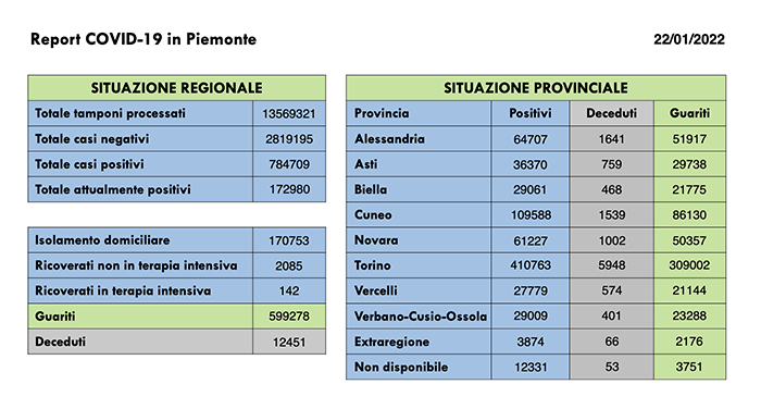 Oggi l’Unità di Crisi della Regione Piemonte ha comunicato 13.378 nuovi casi di persone risultate positive al Covid-19