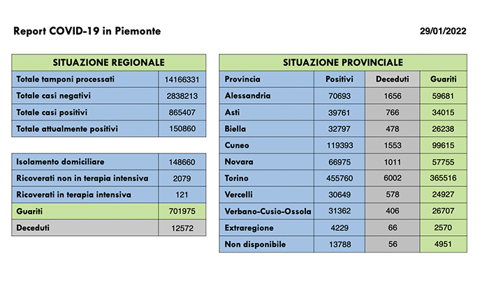 Sono 9.568 i nuovi casi di persone risultate positive al Covid-19. I ricoverati in terapia intensiva sono 121