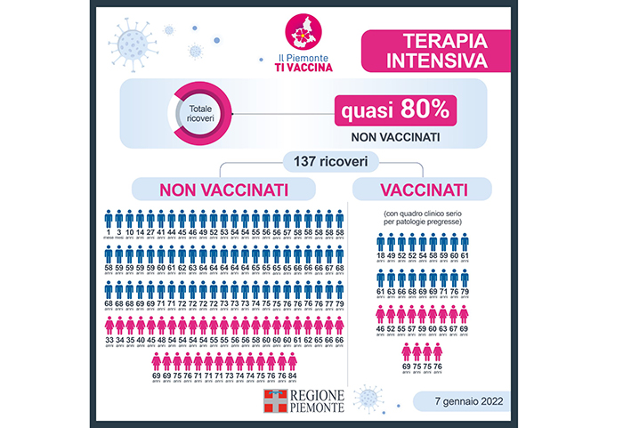Terapie intensive: circa l’80% non è vaccinato