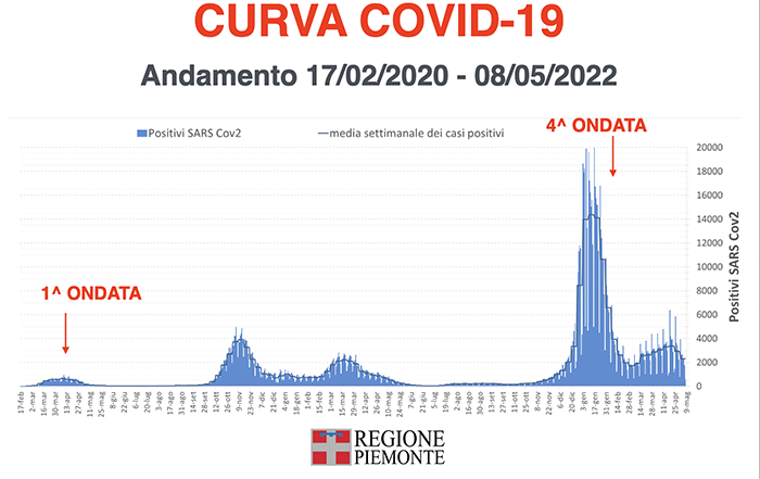 In decisa diminuzione questa settimana i nuovi casi di Covid in Piemonte. I dati