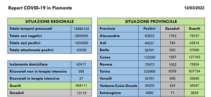 Sono 1.902 nuovi casi di persone risultate positive al Covid-19