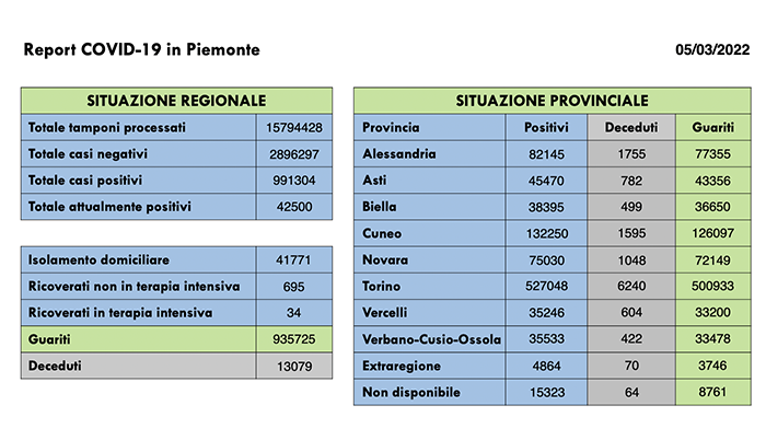 Sono 1719 i nuovi casi di persone risultate positive al Covid-19. I ricoverati in terapia intensiva sono 34