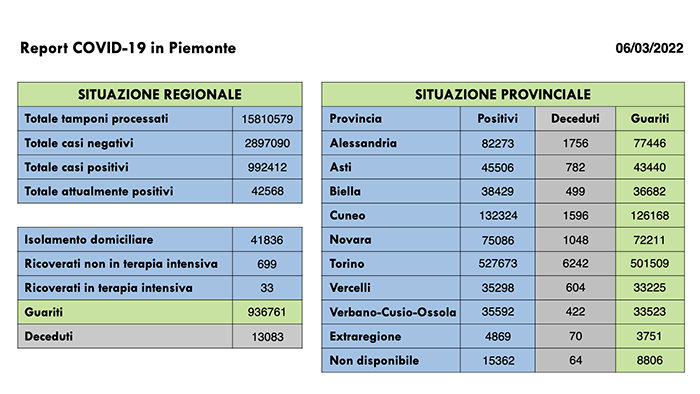 Sono 1.108 i nuovi casi di persone risultate positive al Covid-19. I ricoverati in terapia intensiva sono 33