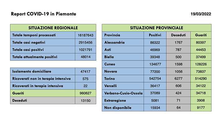 Sono 2.736 i nuovi casi di persone risultate positive al Covid-19. I ricoverati in terapia intensiva sono 22