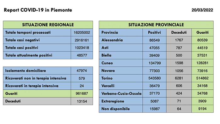 Sono 1.627 i nuovi casi di persone risultate positive al Covid-19. I ricoverati in terapia intensiva sono 24 (+2 rispetto a ieri)