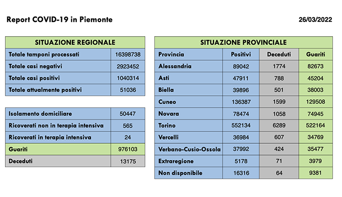Sono 2.525 nuovi casi di persone risultate positive al Covid-19, i ricoverati in terapia intensiva sono 24